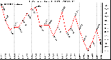 Milwaukee Weather THSW Index Daily High (F)