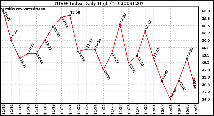 Milwaukee Weather THSW Index Daily High (F)