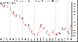 Milwaukee Weather THSW Index per Hour (F) (Last 24 Hours)