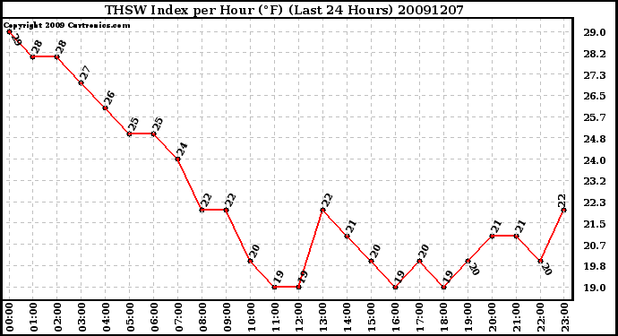 Milwaukee Weather THSW Index per Hour (F) (Last 24 Hours)