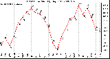 Milwaukee Weather THSW Index Monthly High (F)