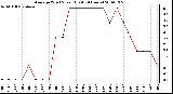 Milwaukee Weather Average Wind Speed (Last 24 Hours)