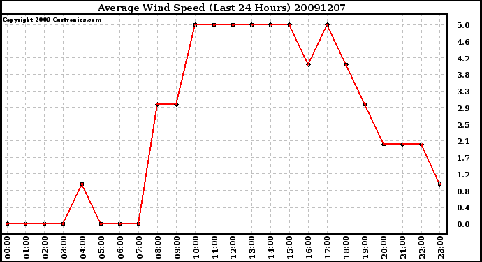 Milwaukee Weather Average Wind Speed (Last 24 Hours)