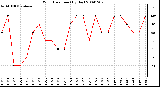 Milwaukee Weather Wind Direction (By Day)