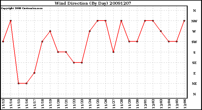 Milwaukee Weather Wind Direction (By Day)