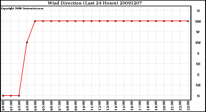 Milwaukee Weather Wind Direction (Last 24 Hours)