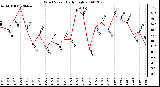 Milwaukee Weather Wind Speed Daily High