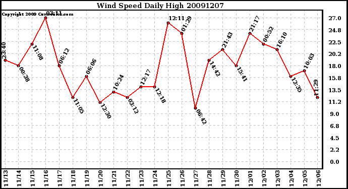 Milwaukee Weather Wind Speed Daily High