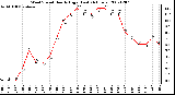 Milwaukee Weather Wind Speed Hourly High (Last 24 Hours)