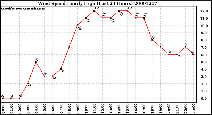 Milwaukee Weather Wind Speed Hourly High (Last 24 Hours)