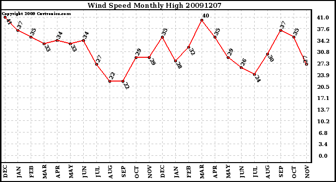 Milwaukee Weather Wind Speed Monthly High