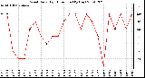 Milwaukee Weather Wind Daily High Direction (By Day)