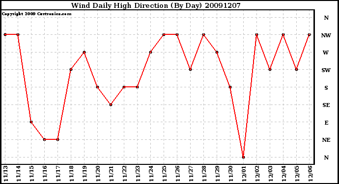 Milwaukee Weather Wind Daily High Direction (By Day)