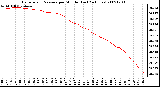 Milwaukee Weather Barometric Pressure per Minute (Last 24 Hours)