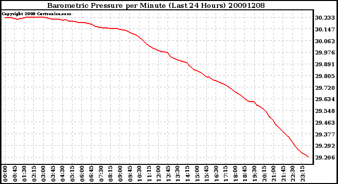 Milwaukee Weather Barometric Pressure per Minute (Last 24 Hours)