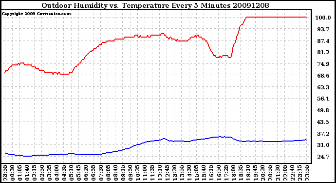 Milwaukee Weather Outdoor Humidity vs. Temperature Every 5 Minutes