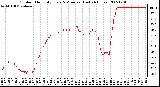 Milwaukee Weather Outdoor Humidity Every 5 Minutes (Last 24 Hours)