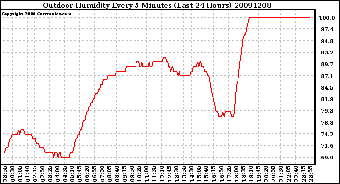 Milwaukee Weather Outdoor Humidity Every 5 Minutes (Last 24 Hours)