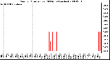 Milwaukee Weather Rain per Minute (Last 24 Hours) (inches)