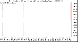 Milwaukee Weather Rain Rate per Minute (Last 24 Hours) (inches/hour)