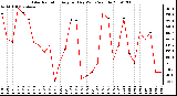 Milwaukee Weather Solar Radiation Avg per Day W/m2/minute