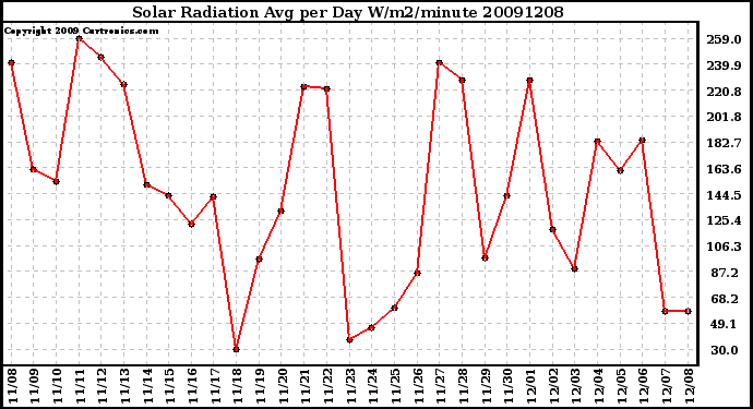 Milwaukee Weather Solar Radiation Avg per Day W/m2/minute