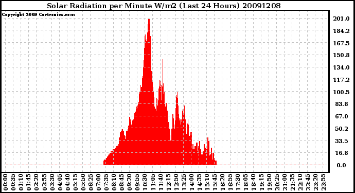 Milwaukee Weather Solar Radiation per Minute W/m2 (Last 24 Hours)