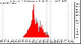 Milwaukee Weather Solar Radiation & Day Average per Minute W/m2 (Today)