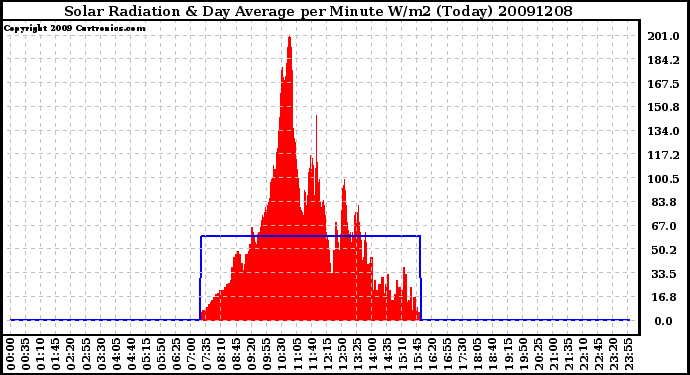 Milwaukee Weather Solar Radiation & Day Average per Minute W/m2 (Today)