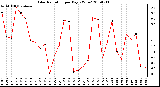 Milwaukee Weather Solar Radiation per Day KW/m2