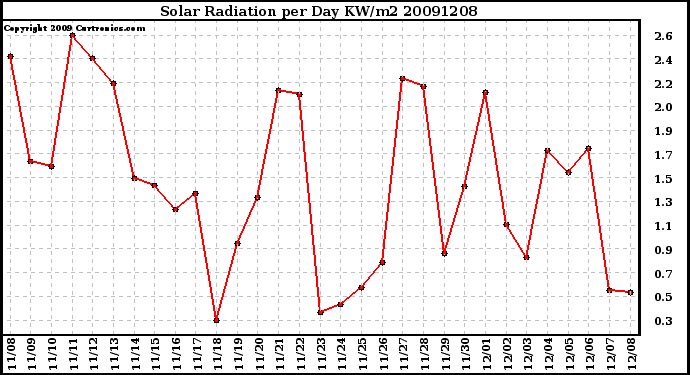 Milwaukee Weather Solar Radiation per Day KW/m2