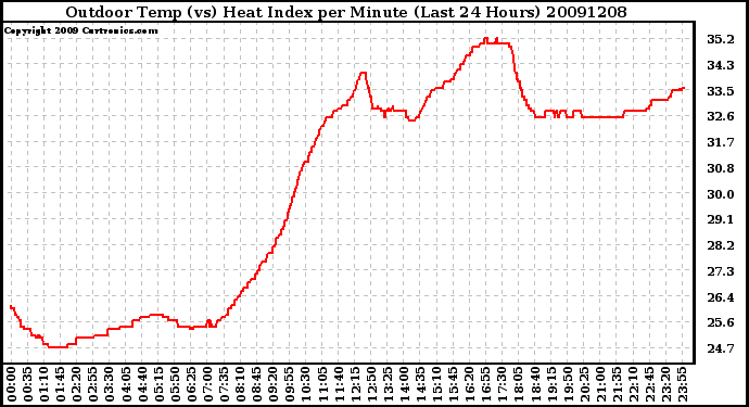 Milwaukee Weather Outdoor Temp (vs) Heat Index per Minute (Last 24 Hours)