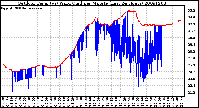 Milwaukee Weather Outdoor Temp (vs) Wind Chill per Minute (Last 24 Hours)