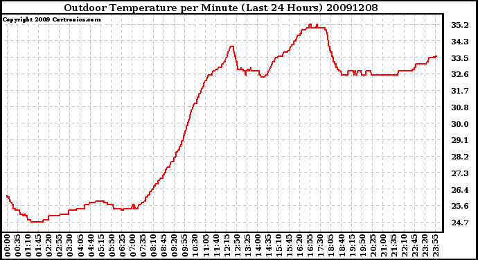 Milwaukee Weather Outdoor Temperature per Minute (Last 24 Hours)