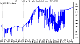 Milwaukee Weather Wind Chill per Minute (Last 24 Hours)