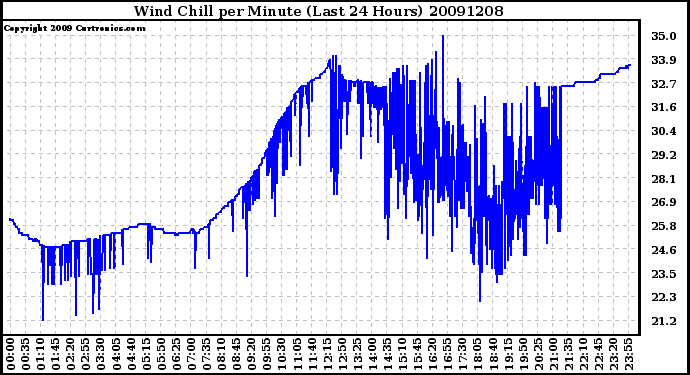 Milwaukee Weather Wind Chill per Minute (Last 24 Hours)