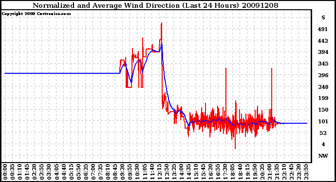 Milwaukee Weather Normalized and Average Wind Direction (Last 24 Hours)