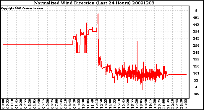 Milwaukee Weather Normalized Wind Direction (Last 24 Hours)