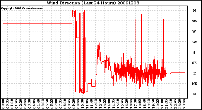 Milwaukee Weather Wind Direction (Last 24 Hours)