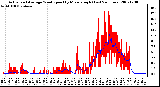 Milwaukee Weather Actual and Average Wind Speed by Minute mph (Last 24 Hours)