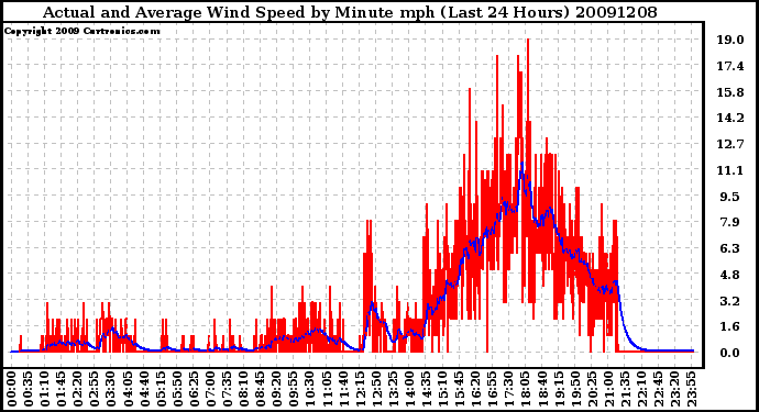 Milwaukee Weather Actual and Average Wind Speed by Minute mph (Last 24 Hours)