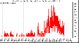 Milwaukee Weather Wind Speed by Minute mph (Last 24 Hours)