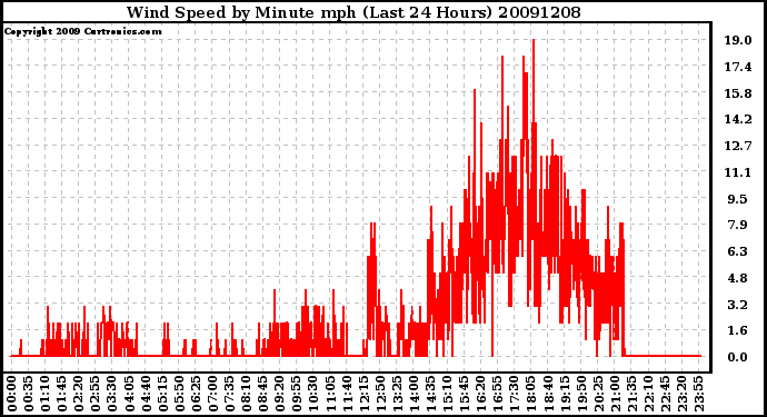 Milwaukee Weather Wind Speed by Minute mph (Last 24 Hours)