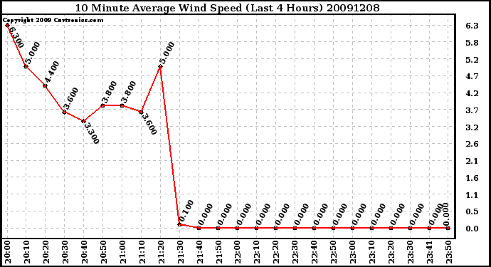 Milwaukee Weather 10 Minute Average Wind Speed (Last 4 Hours)