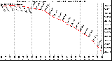 Milwaukee Weather Barometric Pressure per Hour (Last 24 Hours)