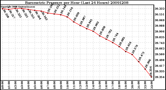 Milwaukee Weather Barometric Pressure per Hour (Last 24 Hours)