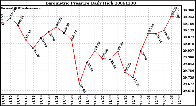 Milwaukee Weather Barometric Pressure Daily High