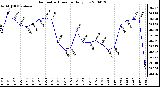 Milwaukee Weather Barometric Pressure Daily Low