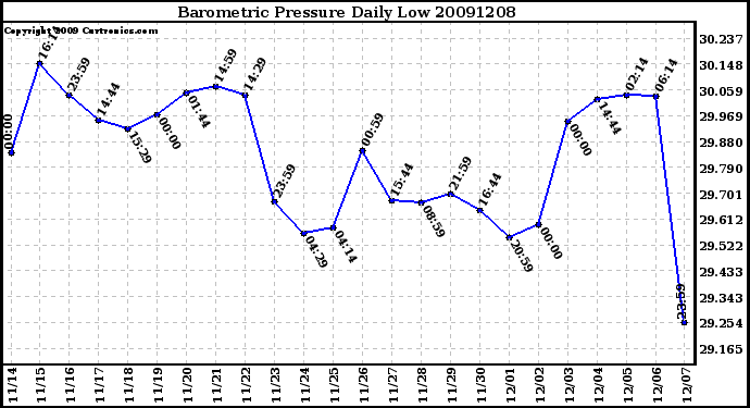 Milwaukee Weather Barometric Pressure Daily Low