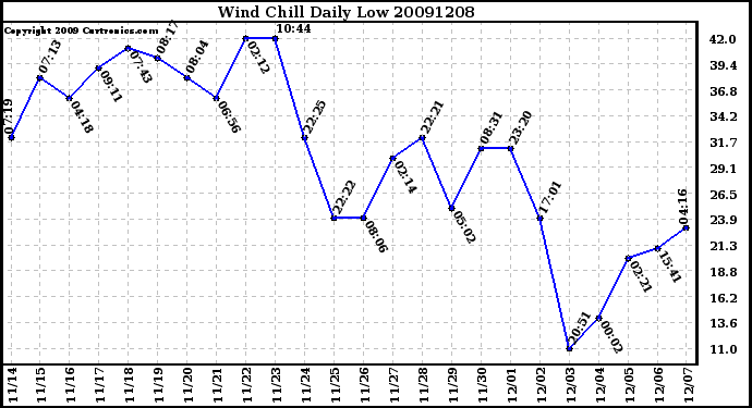 Milwaukee Weather Wind Chill Daily Low